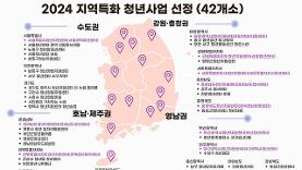 중앙청년지원센터, 총 12억 지역특화 청년사업에 전국 42곳 청년센터 선정 - 디지틀조선일보