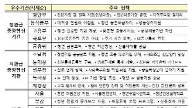 국조실, 청년정책 우수기관 15곳 선정 - 연합뉴스